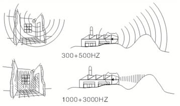 So sánh 2 tần số âm thanh còi động cơ điện và loa nén