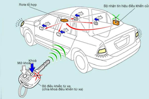 Nguyên lý tắt tắt còi chống trộm ô tô