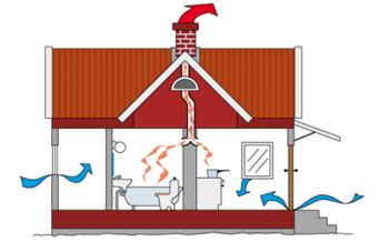 Thông gió tự nhiên là gì? Hệ thống thông gió có những loại nào?