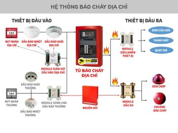 Nhiệt độ báo cháy là bao nhiêu? Tìm hiểu về đầu báo nhiệt